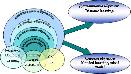 Общата схема в развитието на електронното обучение и приложението му е представена на Фигура 1.7